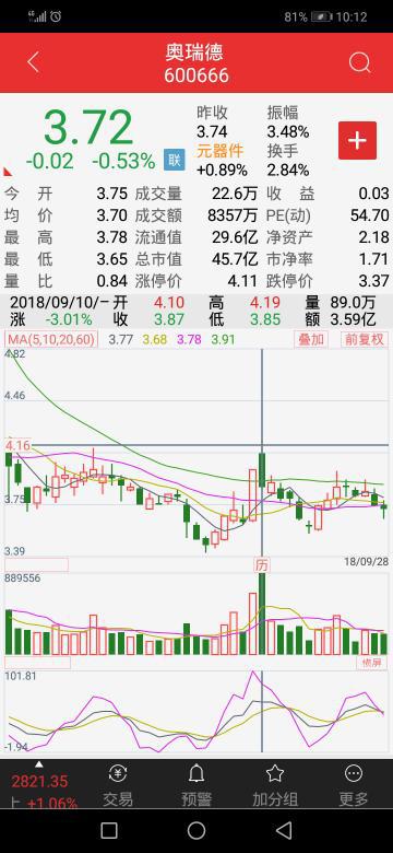 如何复盘一个股票行情