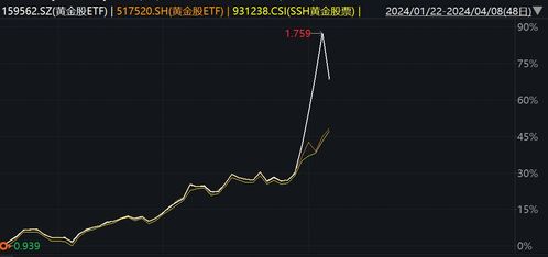 股票黄金走势如何
