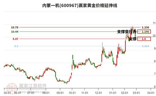 股票k线0.5如何画 股票k线0.5如何画