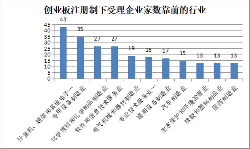 创业板如何网上开通股票