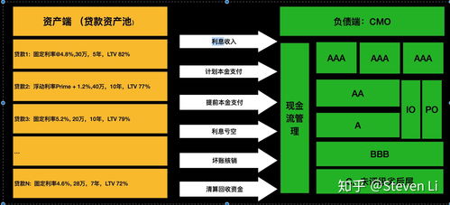 怎么形成证券化