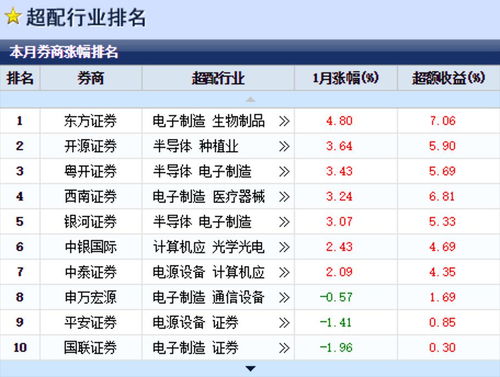 东方证券怎么配置