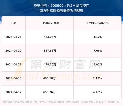 华安证券怎么划线