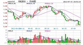 证券时报彩虹股份怎么样