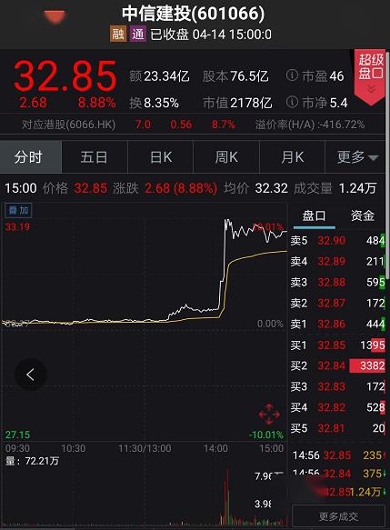 中信证券日线怎么放大