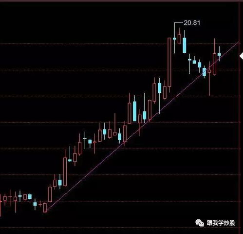 如何找股票压力位支撑位