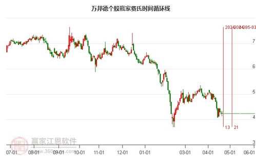 邦德股票如何买入 邦德股票如何买入