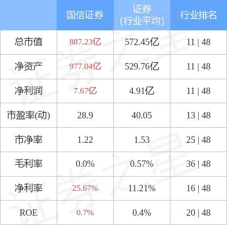 国信证券怎么卖出