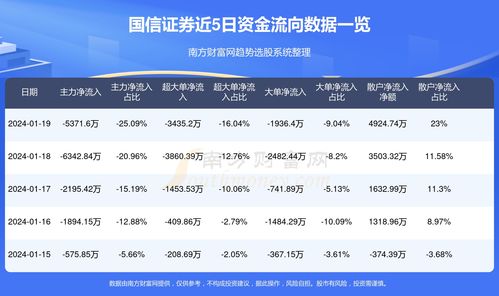 国信证券怎么卖出