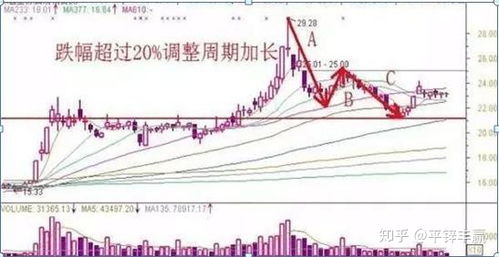 如何卖股票最好