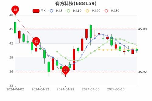 如何了解股票的技术面试