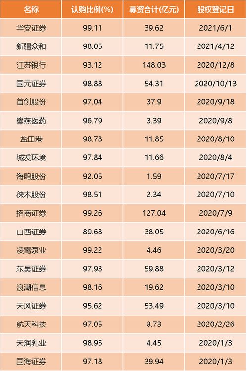 华安证券股民怎么配股