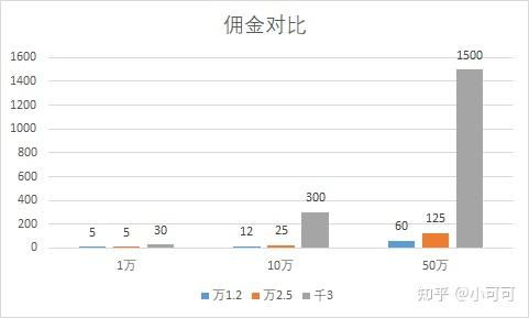证券佣金怎么提取 证券佣金怎么提取
