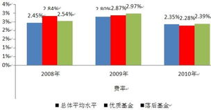 上海证券怎么理财
