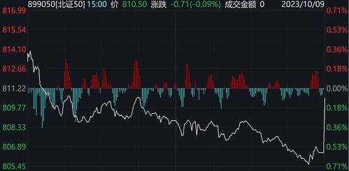 北交所股票今天如何了 北交所股票今天如何了