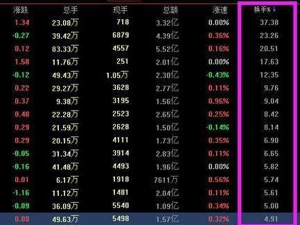 股票换手率是如何计算 股票换手率是如何计算