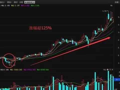 如何挖掘股票