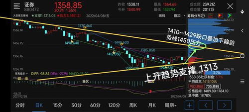 证券板块分析怎么看
