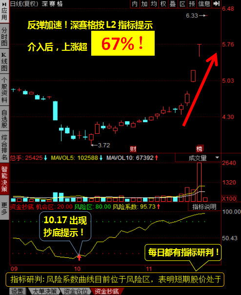 如何识别抄底股票涨停