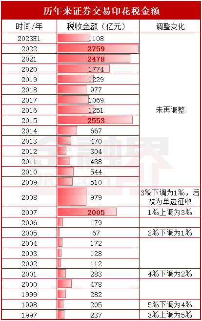证券佣金最低5元怎么算