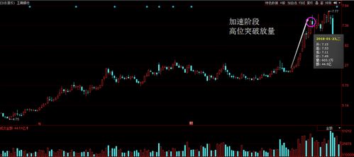 股票如何画高点连线