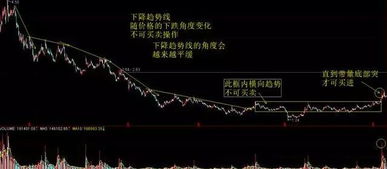 股票如何画高点连线