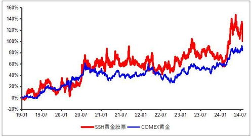 黄金和股票如何配置投资 黄金和股票如何配置投资
