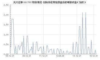 光大证券每股利润怎么看