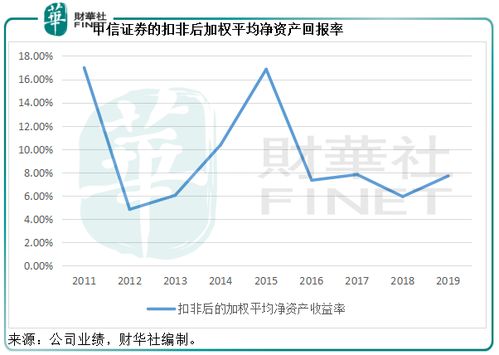 中信证券怎么上杠杆