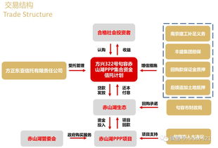 如何挑选政信类产品股票