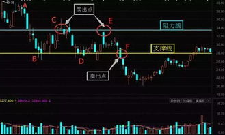 如何确定股票支撑