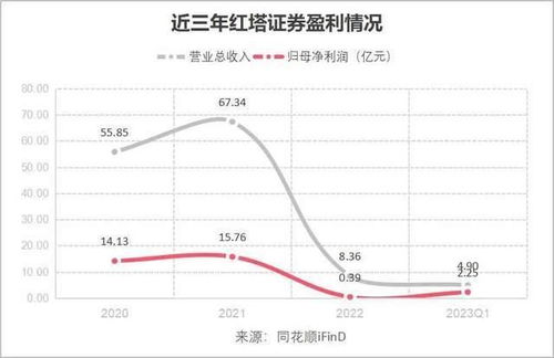 红塔证券怎么退出