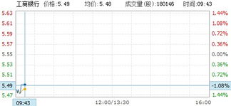 工商银行股票如何卖入 工商银行股票如何卖入