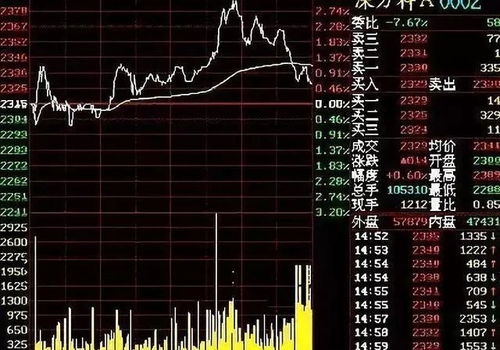 分时图如何看股票成交量