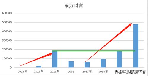 东方财富股票如何 东方财富股票如何
