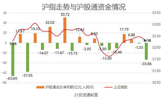 如何增减股票