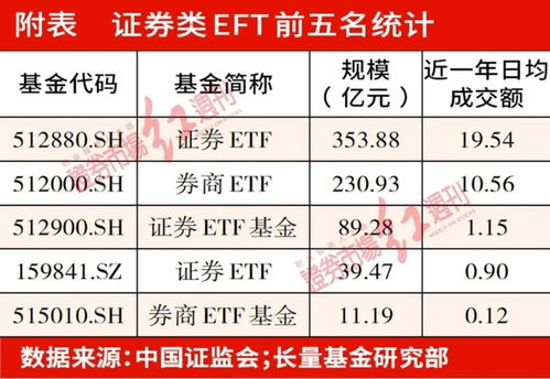证券行业怎么配置