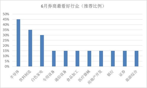 证券行业怎么配置