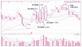 股票如何寻找振幅