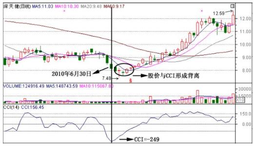 cci如何看到股票