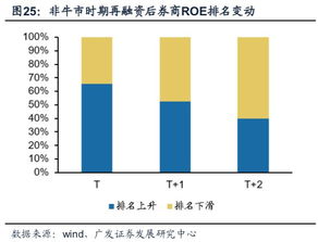 证券市场融资怎么样