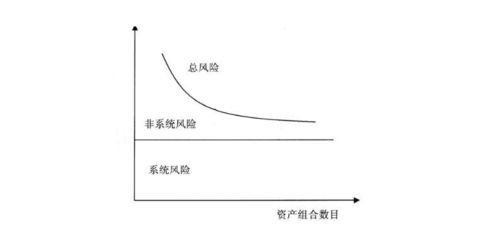 股票如何降低系统性风险