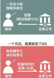 如何融券卖空股票