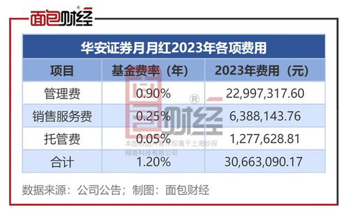 证券融资怎么怎么收费