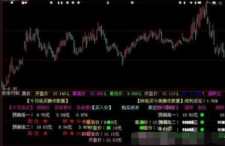 如何测量股票角度
