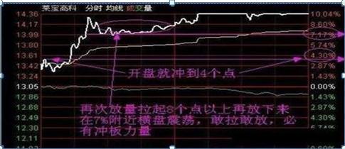 如何对付开盘上冲的股票