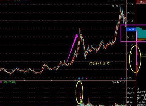 如何通过股票找主力买入