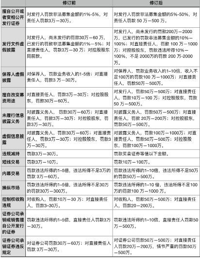 证券法修订对比表怎么填
