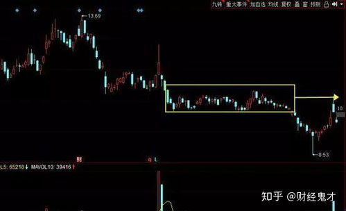 如何判断股票套牢区间