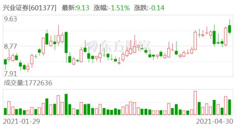 股票兴业证券怎么买入